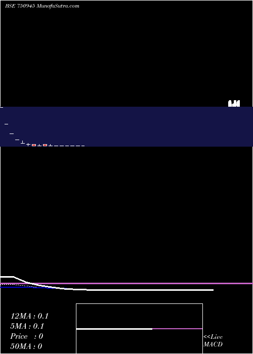  Daily chart SharanamInfraproject