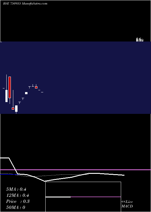 Daily chart HarshilAgrotech