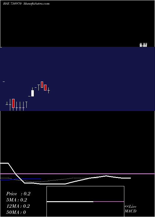  Daily chart AnnvrridhhiVentures