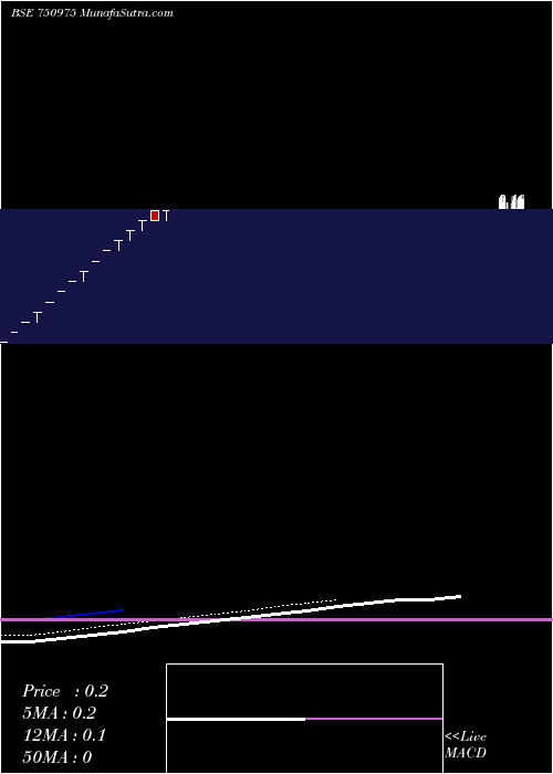  Daily chart GacmTechnologies