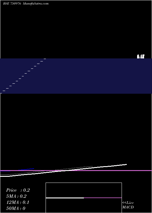  Daily chart GacmTechnologies
