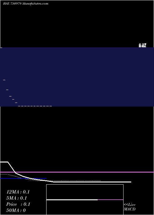  Daily chart GROWINGTON VENTURES INDIA LIMI