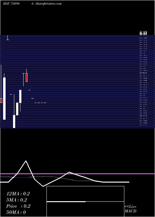  Daily chart Yamini Investments Company Lim