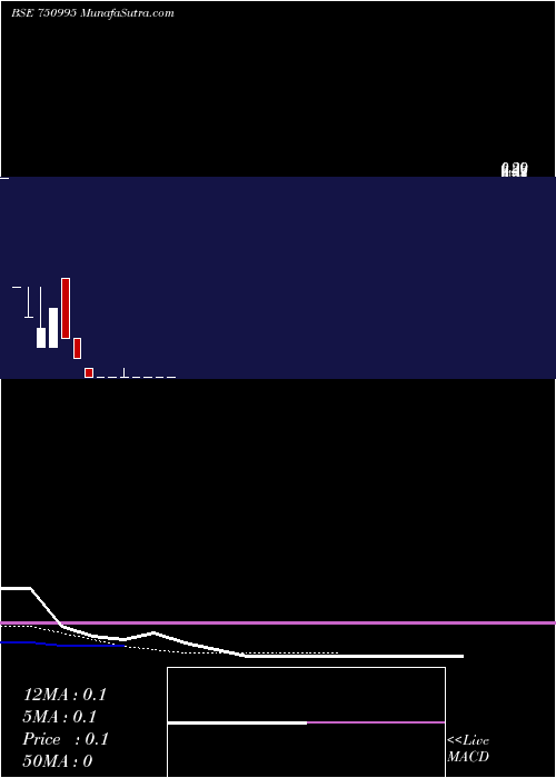  Daily chart MarkobenzVentures