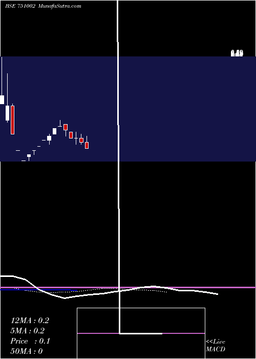  Daily chart 7nrRetail