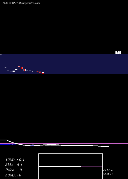  Daily chart Rajnish Wellness Limited