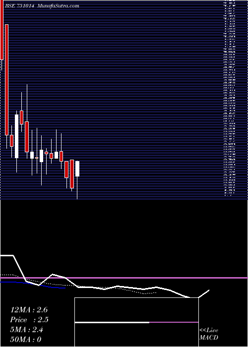  Daily chart JMJ Fintech Limited
