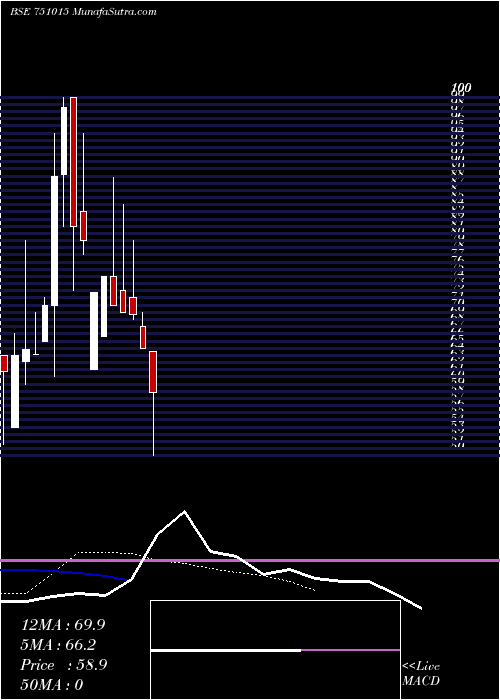  Daily chart Kilitch Drugs (I) Ltd.
