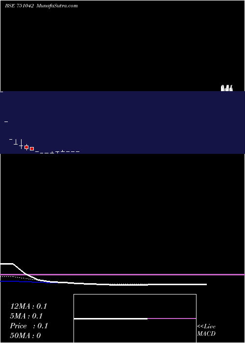  Daily chart StarHousing