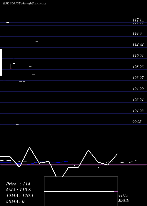  monthly chart 832goi2032