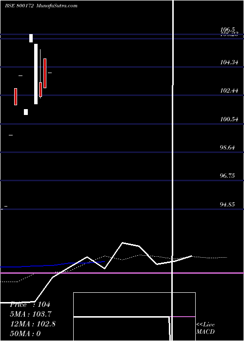  weekly chart 833goi2026