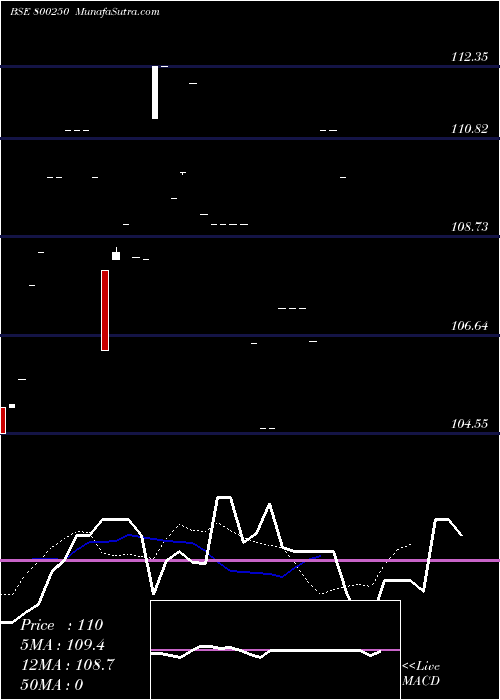  Daily chart 772GS2055