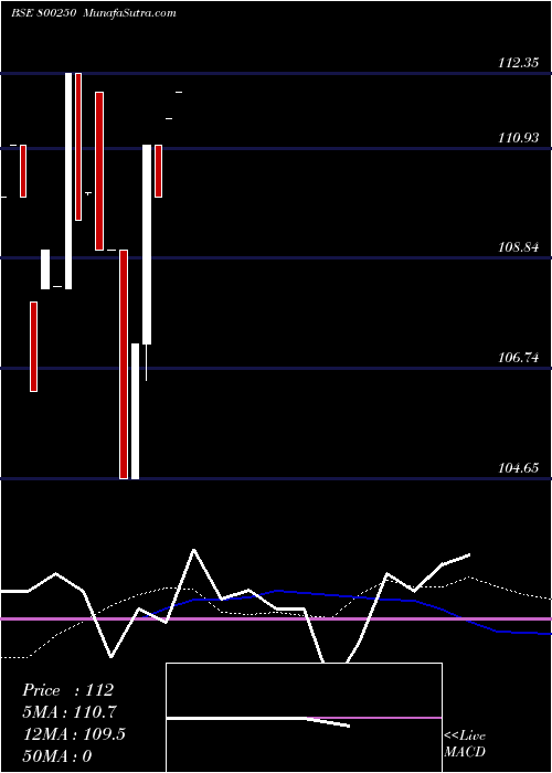  weekly chart 772gs2055