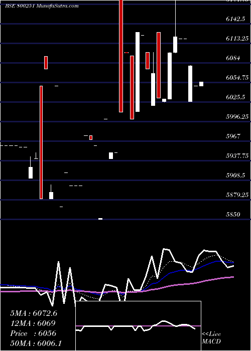  Daily chart SGB20151