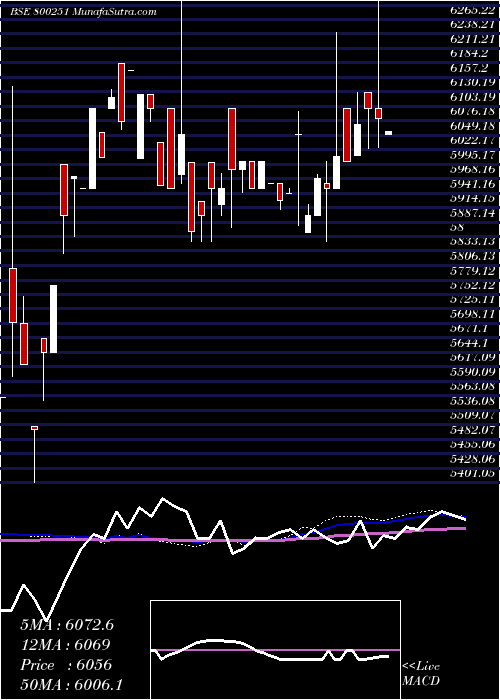  weekly chart Sgb20151