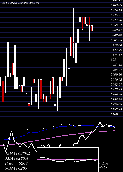  weekly chart Sgb2016i
