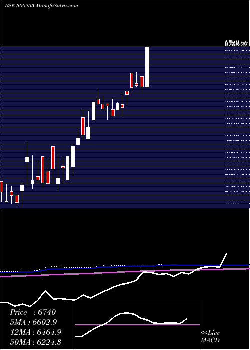 monthly chart Sgb2016ii