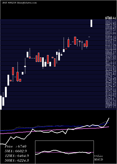  weekly chart Sgb2016ii