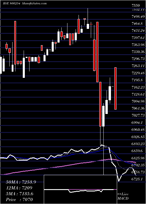  Daily chart Sgbaug24