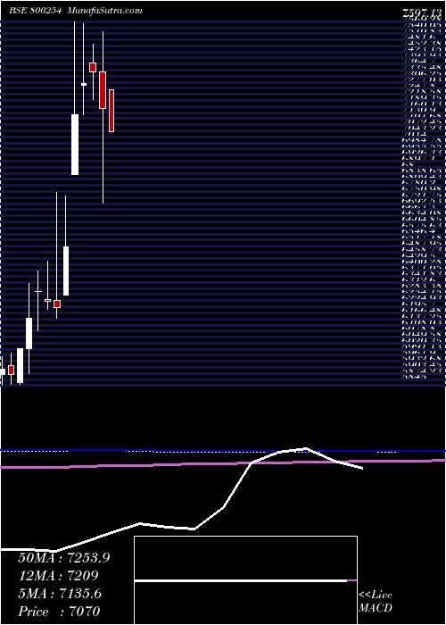  monthly chart Sgbaug24