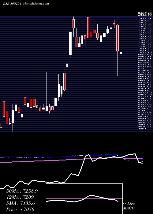  weekly chart Sgbaug24