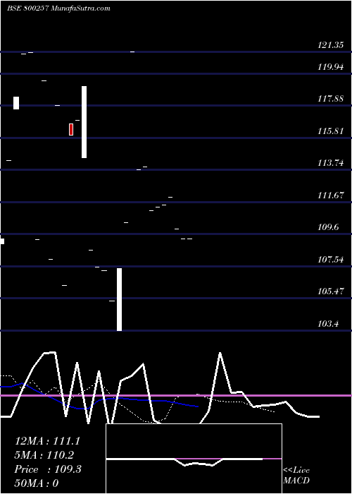  Daily chart 817GOI2044