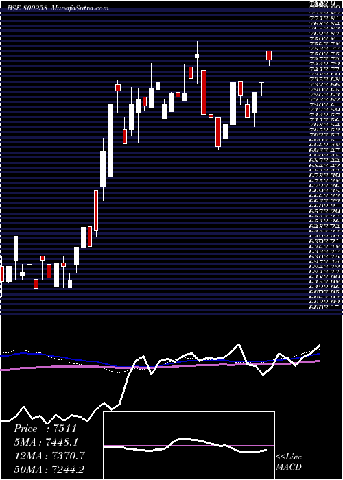  weekly chart Sgb2016iia