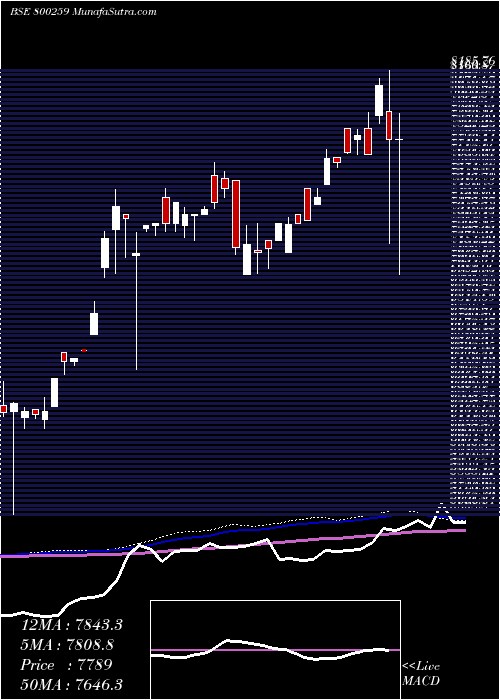  weekly chart Sgb2016iiia