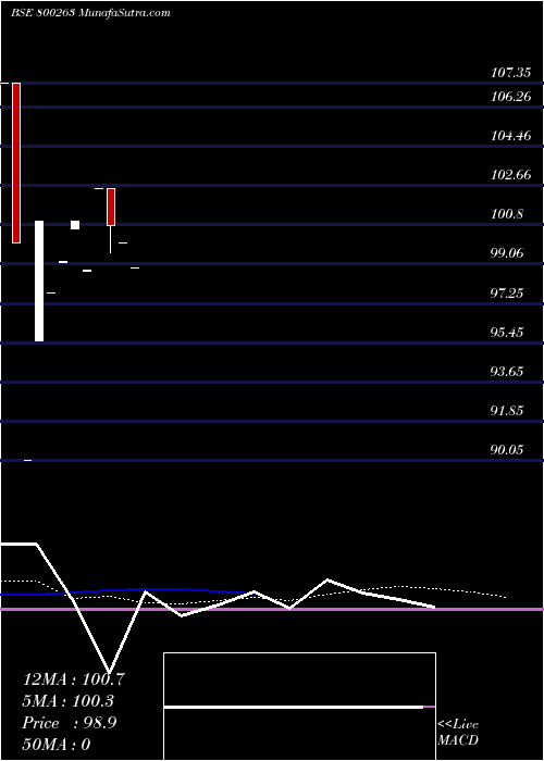  monthly chart 706goi2046