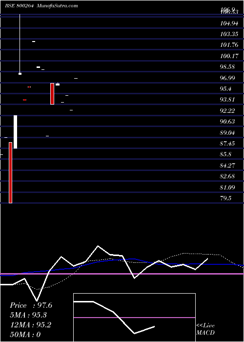  monthly chart 662goi2051