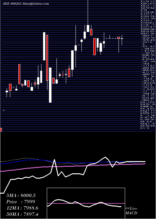  weekly chart Sgb2016iv