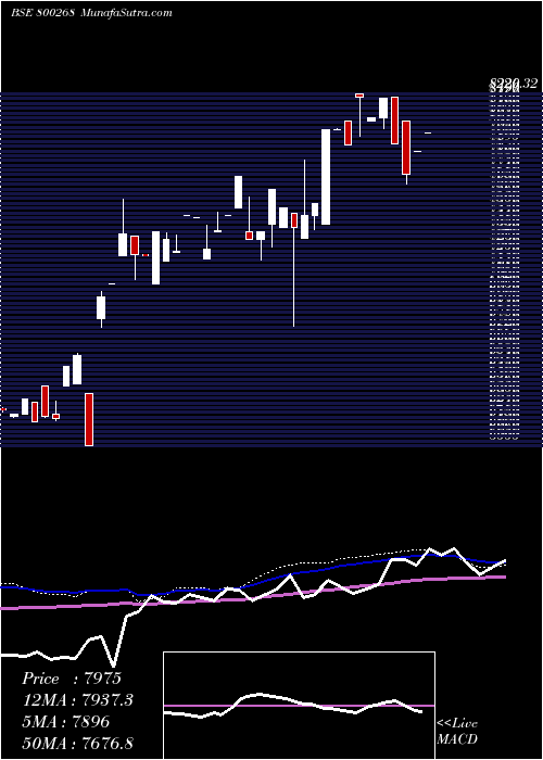  weekly chart Sgbmay25