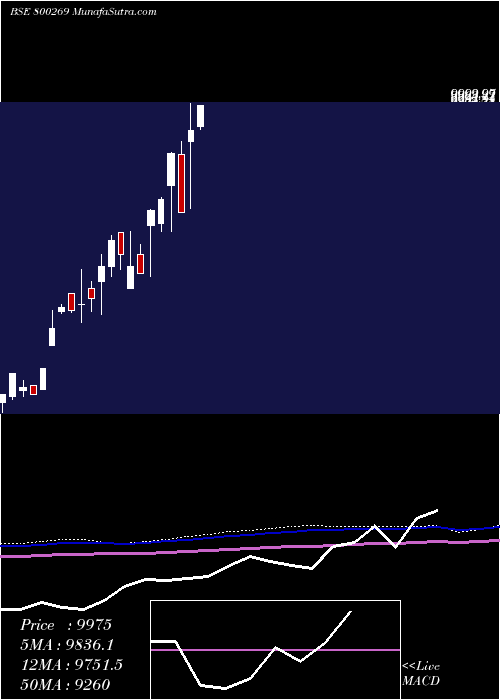  monthly chart Sgbjuly25