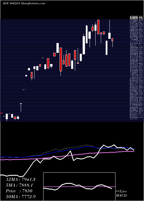  weekly chart Sgbjuly25