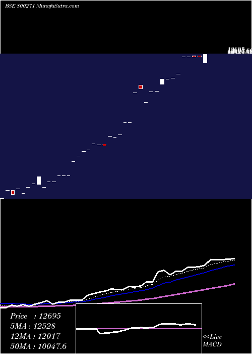  Daily chart SGBOCT25A