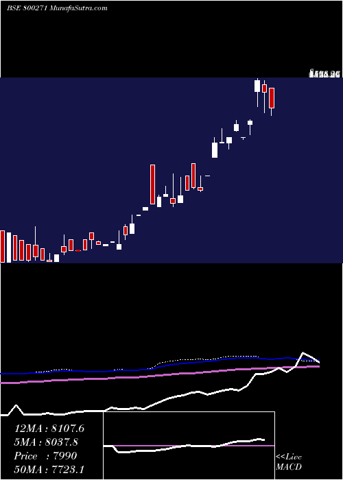  monthly chart Sgboct25a