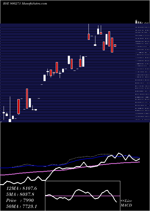  weekly chart Sgboct25a