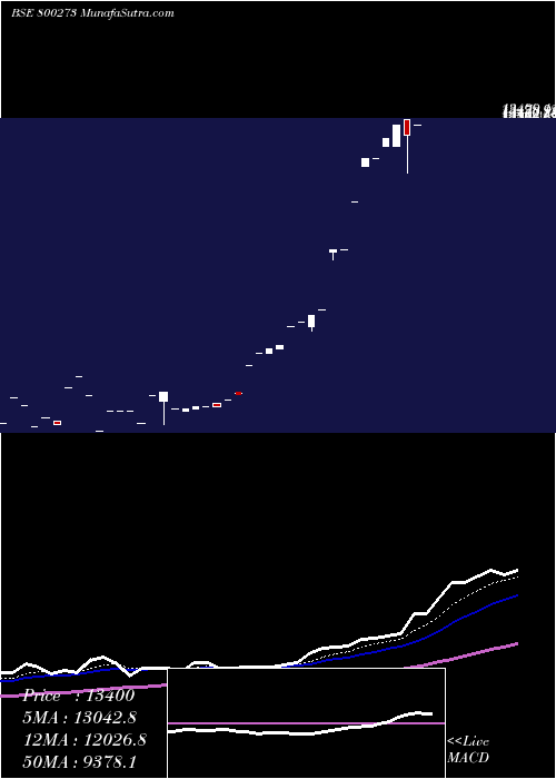  Daily chart SGBOCT25B
