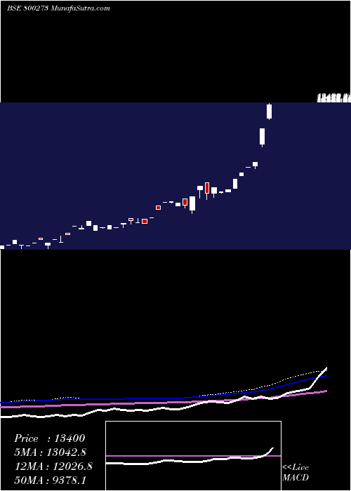  monthly chart Sgboct25b