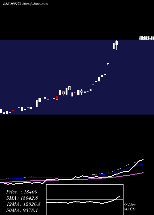  weekly chart Sgboct25b