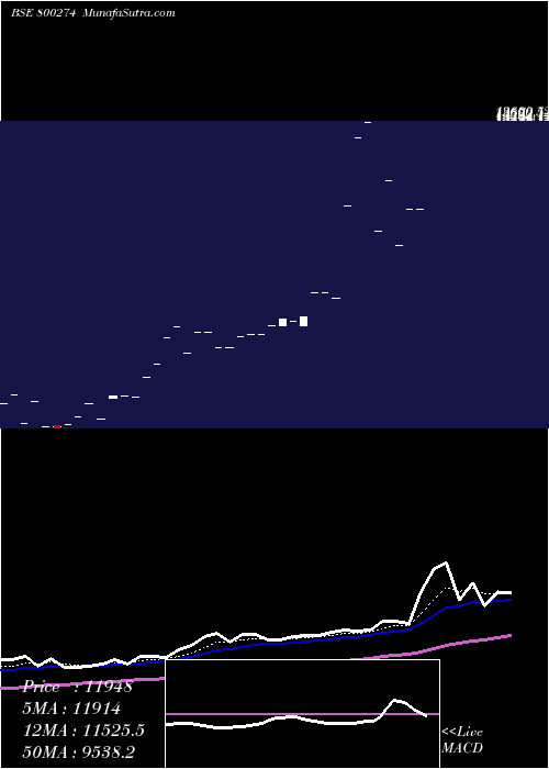  Daily chart Sgbnov25