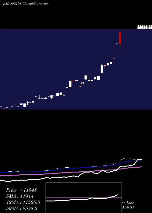  monthly chart Sgbnov25