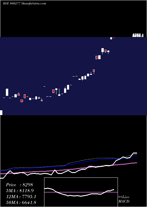  monthly chart Sgbnov25c