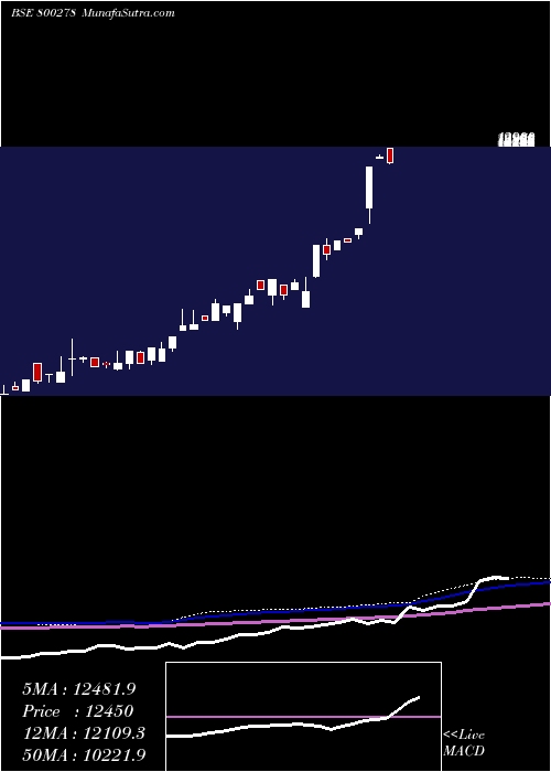  monthly chart Sgbdec25