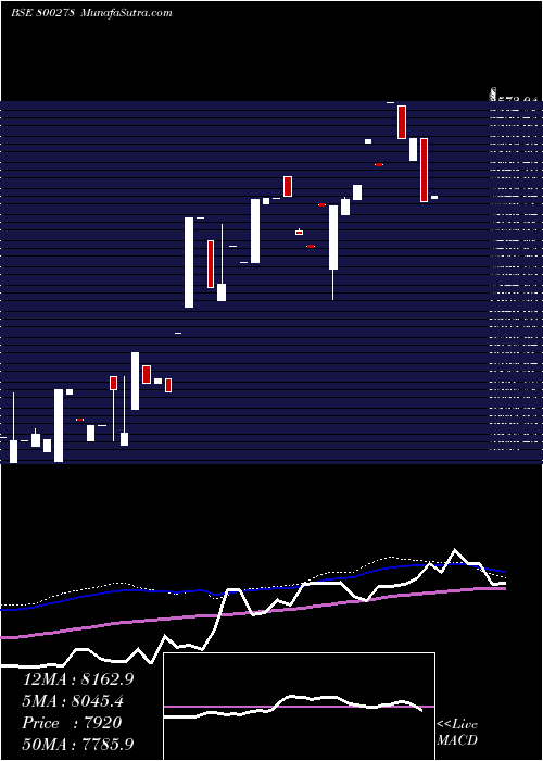  weekly chart Sgbdec25