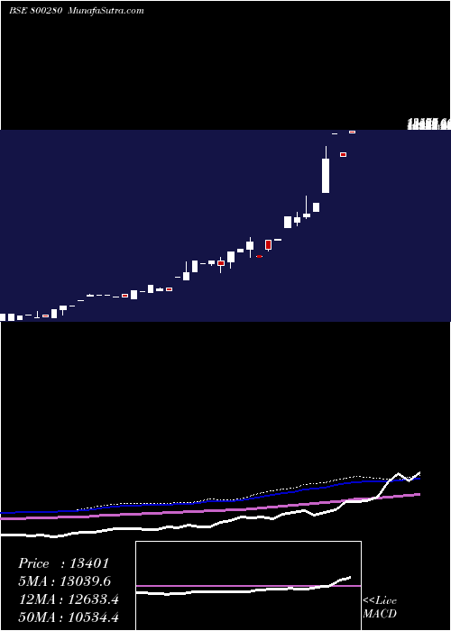  monthly chart Sgbdec25b