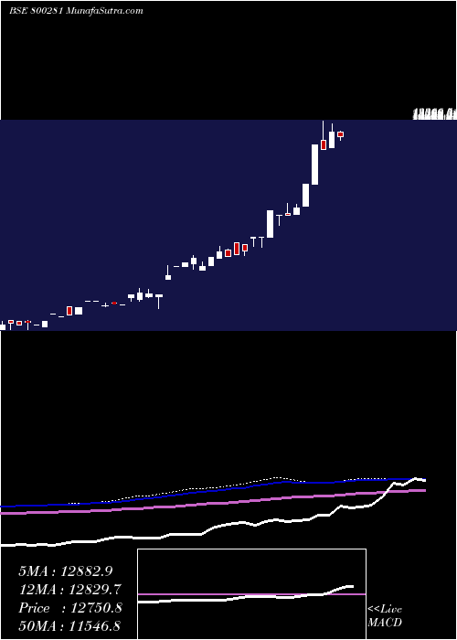  monthly chart Sgbdec25c