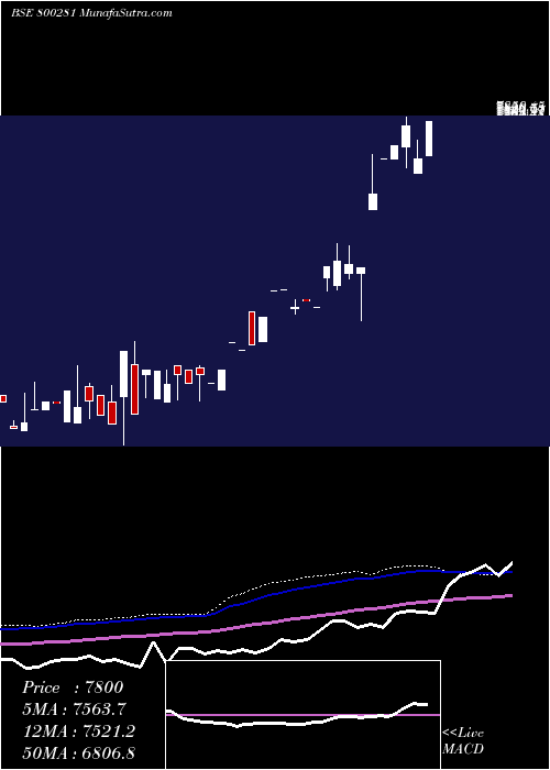  monthly chart Sgbdec25c