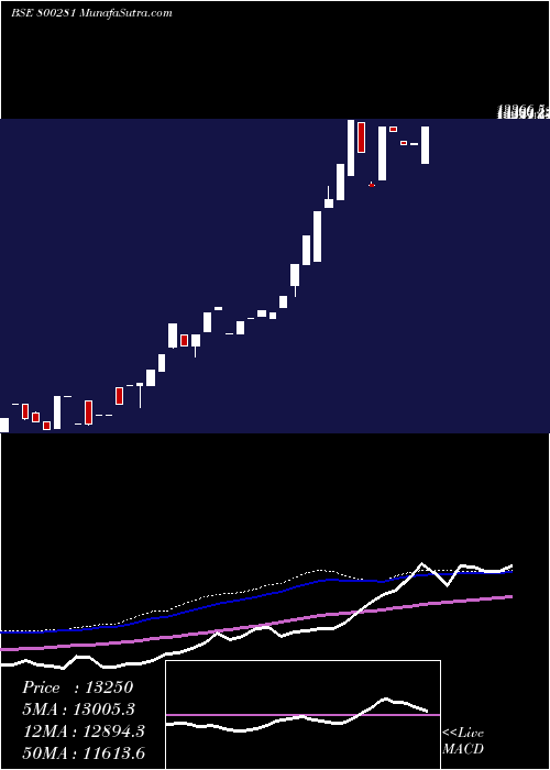  weekly chart Sgbdec25c