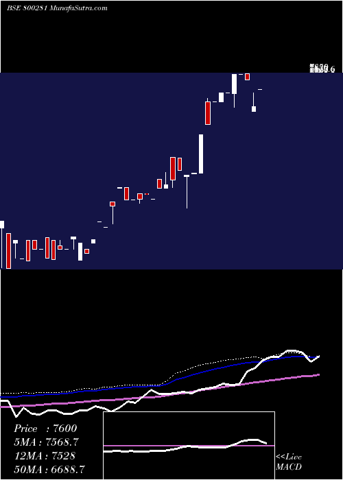  weekly chart Sgbdec25c